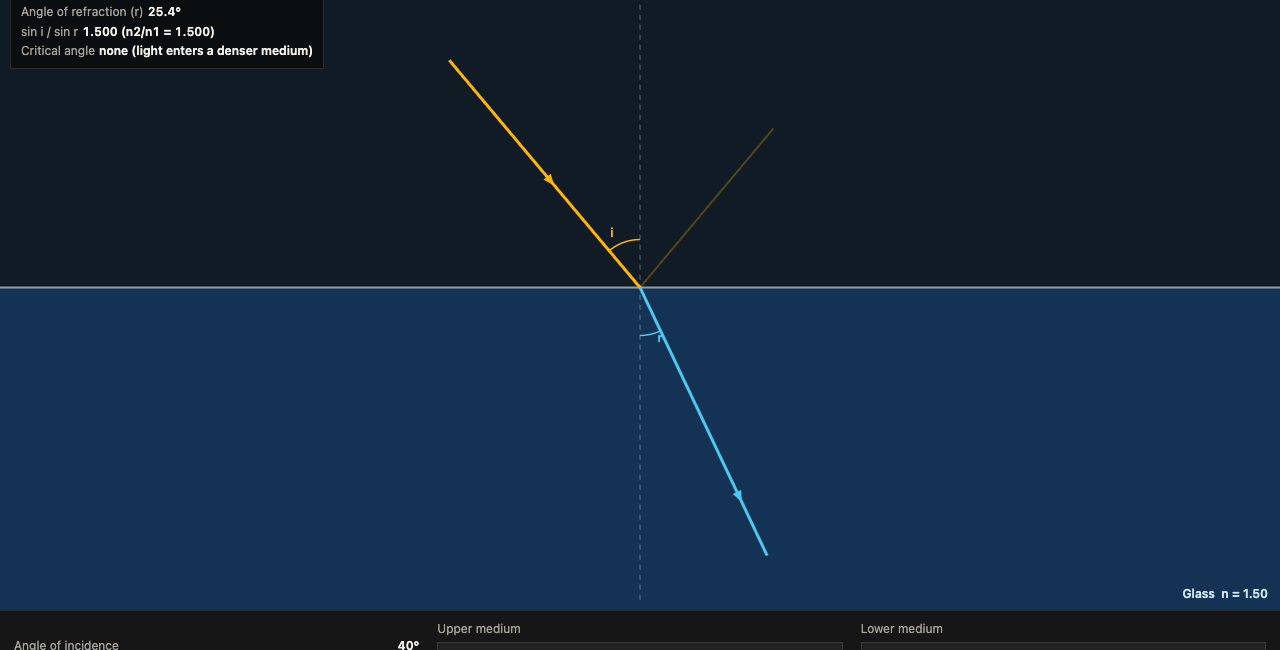 Snell’s Law of Refraction